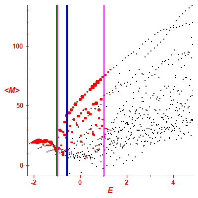 Peres lattice <M>